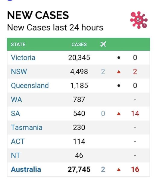 آخرین آمار وضیعت کرونا ویروس در ایالت و قلمروهای استرالیا